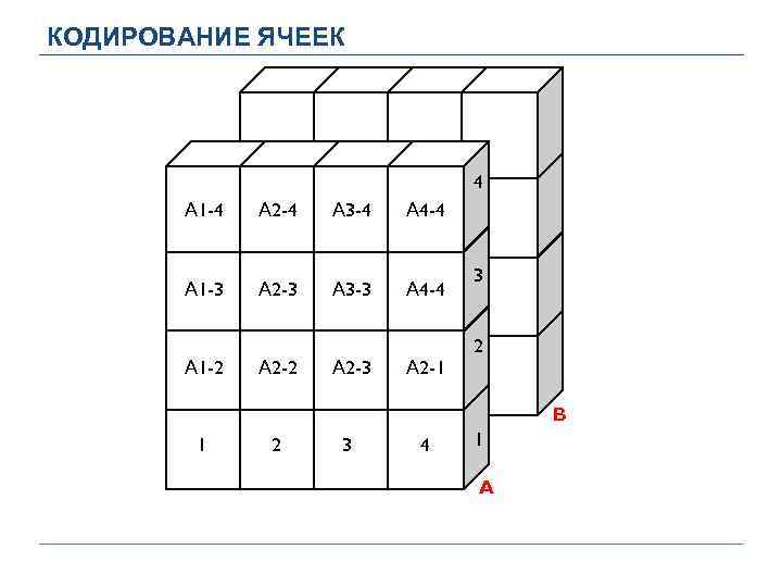 КОДИРОВАНИЕ ЯЧЕЕК 4 А 1 -4 А 2 -4 А 3 -4 А 4