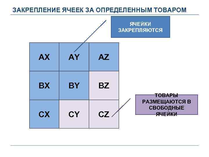 ЗАКРЕПЛЕНИЕ ЯЧЕЕК ЗА ОПРЕДЕЛЕННЫМ ТОВАРОМ ЯЧЕЙКИ ЗАКРЕПЛЯЮТСЯ АX AY AZ ВX ВY ВZ СX