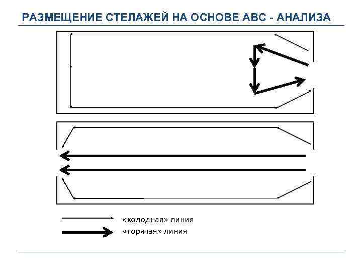 РАЗМЕЩЕНИЕ СТЕЛАЖЕЙ НА ОСНОВЕ ABC - АНАЛИЗА «холодная» линия «горячая» линия 