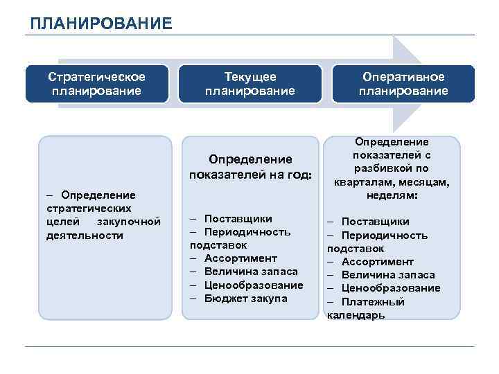 Планирование определяет