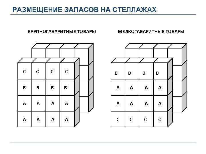 РАЗМЕЩЕНИЕ ЗАПАСОВ НА СТЕЛЛАЖАХ КРУПНОГАБАРИТНЫЕ ТОВАРЫ МЕЛКОГАБАРИТНЫЕ ТОВАРЫ С С В В А А