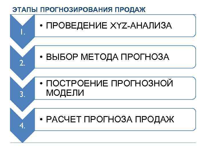 ЭТАПЫ ПРОГНОЗИРОВАНИЯ ПРОДАЖ 1. 2. 3. 4. • ПРОВЕДЕНИЕ XYZ-АНАЛИЗА • ВЫБОР МЕТОДА ПРОГНОЗА