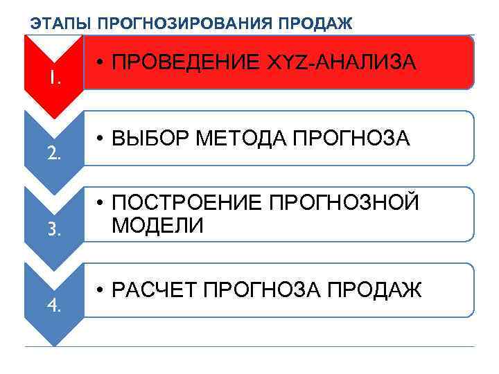 ЭТАПЫ ПРОГНОЗИРОВАНИЯ ПРОДАЖ 1. 2. 3. 4. • ПРОВЕДЕНИЕ XYZ-АНАЛИЗА • ВЫБОР МЕТОДА ПРОГНОЗА