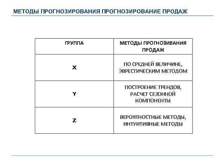 МЕТОДЫ ПРОГНОЗИРОВАНИЯ ПРОГНОЗИРОВАНИЕ ПРОДАЖ ГРУППА МЕТОДЫ ПРОГНОЗИВАНИЯ ПРОДАЖ X ПО СРЕДНЕЙ ВЕЛИЧИНЕ, ЭВРЕСТИЧЕСКИМ МЕТОДОМ