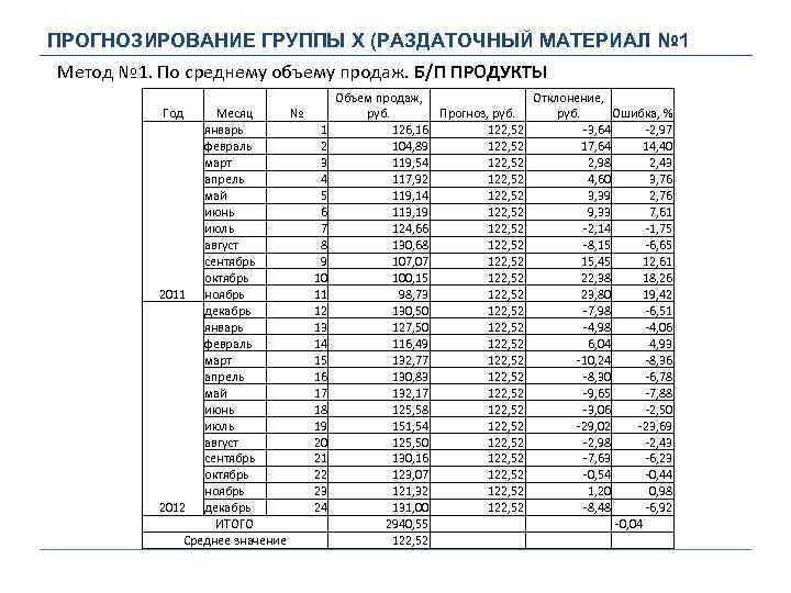 ПРОГНОЗИРОВАНИЕ ГРУППЫ Х (РАЗДАТОЧНЫЙ МАТЕРИАЛ № 1 Метод № 1. По среднему объему продаж.