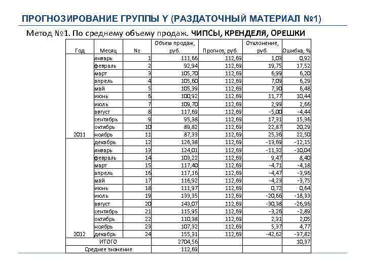 ПРОГНОЗИРОВАНИЕ ГРУППЫ Y (РАЗДАТОЧНЫЙ МАТЕРИАЛ № 1) Метод № 1. По среднему объему продаж.