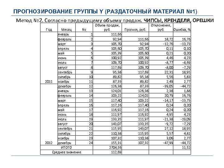 ПРОГНОЗИРОВАНИЕ ГРУППЫ Y (РАЗДАТОЧНЫЙ МАТЕРИАЛ № 1) Метод № 2. Согласно предыдущему объему продаж.