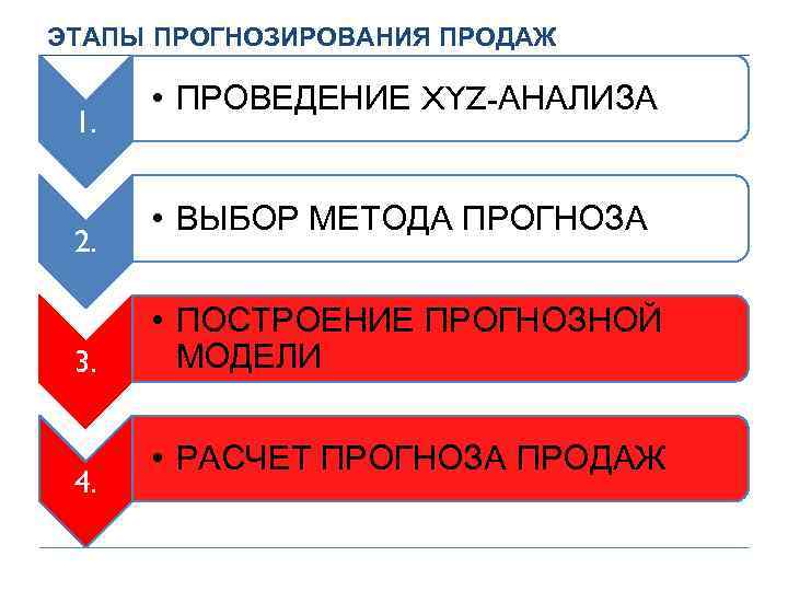 ЭТАПЫ ПРОГНОЗИРОВАНИЯ ПРОДАЖ 1. 2. 3. 4. • ПРОВЕДЕНИЕ XYZ-АНАЛИЗА • ВЫБОР МЕТОДА ПРОГНОЗА