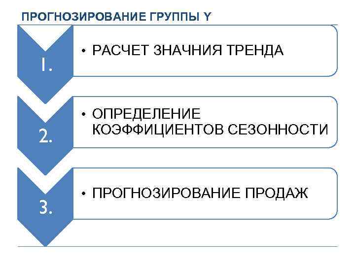 ПРОГНОЗИРОВАНИЕ ГРУППЫ Y 1. 2. 3. • РАСЧЕТ ЗНАЧНИЯ ТРЕНДА • ОПРЕДЕЛЕНИЕ КОЭФФИЦИЕНТОВ СЕЗОННОСТИ