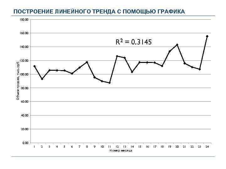 ПОСТРОЕНИЕ ЛИНЕЙНОГО ТРЕНДА С ПОМОЩЬЮ ГРАФИКА 180. 00 160. 00 R 2 = 0.