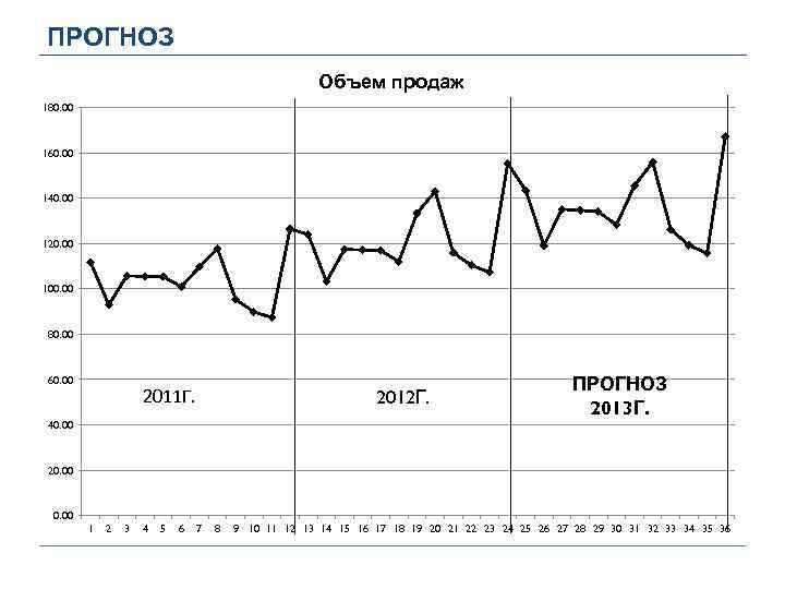 ПРОГНОЗ Объем продаж 180. 00 160. 00 140. 00 120. 00 100. 00 80.