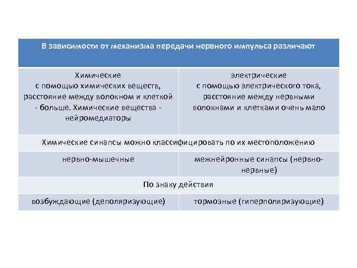 В зависимости от механизма передачи нервного импульса различают Химические с помощью химических веществ, расстояние