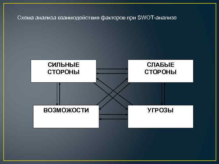 Схема анализа взаимодействия факторов при SWOT-анализе СИЛЬНЫЕ СТОРОНЫ ВОЗМОЖОСТИ СЛАБЫЕ СТОРОНЫ УГРОЗЫ 