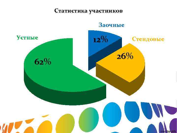 Статистика участников Заочные Устные 62% 12% Стендовые 26% 