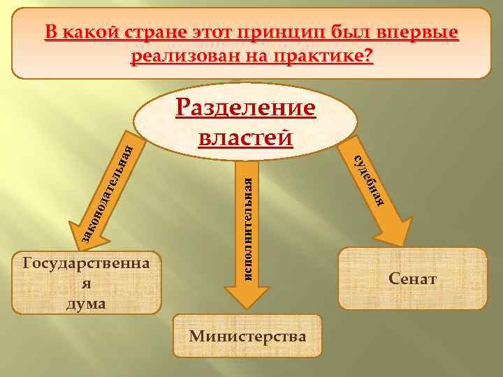 Схема управления сперанского. Сперанский Разделение властей. Сперанский ветви власти. Принцип разделения властей Сперанского. Разделение властей Сперанского схема.