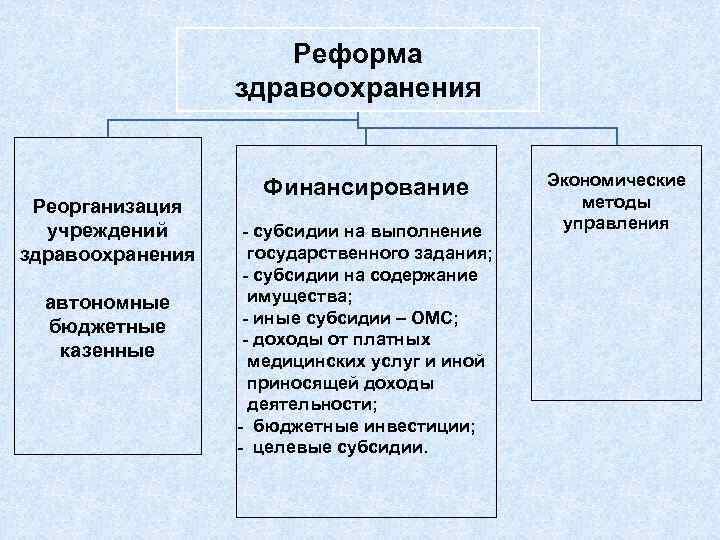 Реформа здравоохранения Реорганизация учреждений здравоохранения автономные бюджетные казенные Финансирование - субсидии на выполнение государственного