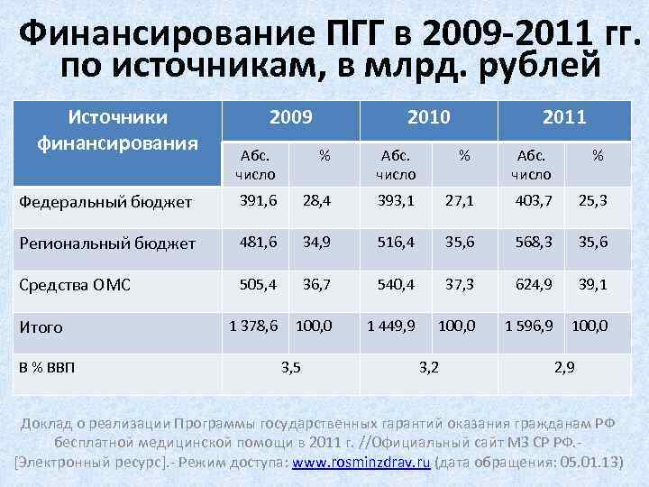 Финансирование ПГГ в 2009 -2011 гг. по источникам, в млрд. рублей Источники финансирования 2009
