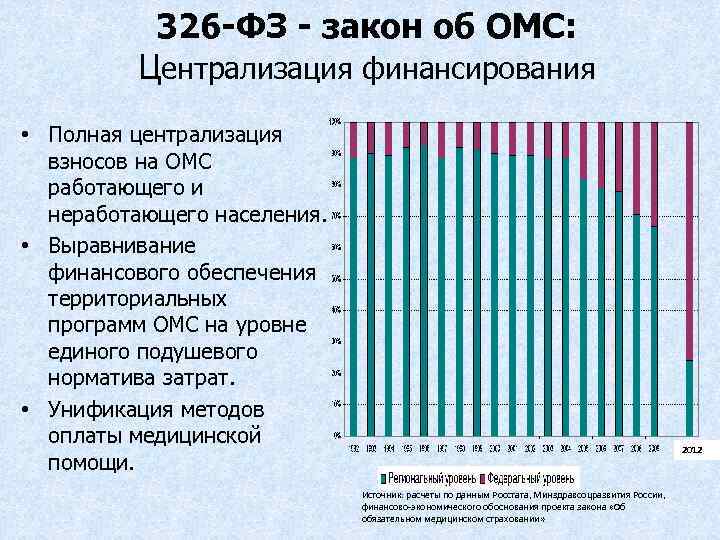 326 -ФЗ - закон об ОМС: Централизация финансирования • Полная централизация взносов на ОМС