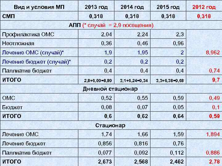 Вид и условия МП 2013 год 2015 год 2012 год 0, 318 СМП 2014