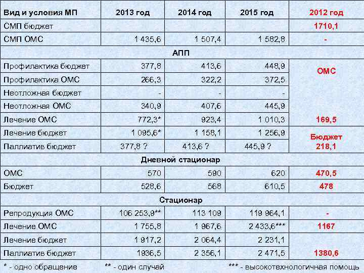 Вид и условия МП 2013 год 2014 год 2015 год 2012 год СМП бюджет