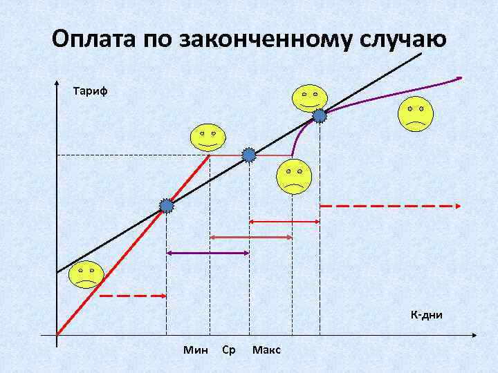 Оплата по законченному случаю Тариф К-дни Мин Ср Макс 