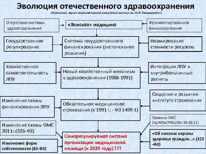 Эволюция отечественного здравоохранения (Московский научно-исследовательский клинический институт им. М. Ф. Владимирского) Отсутствие системы здравоохранения