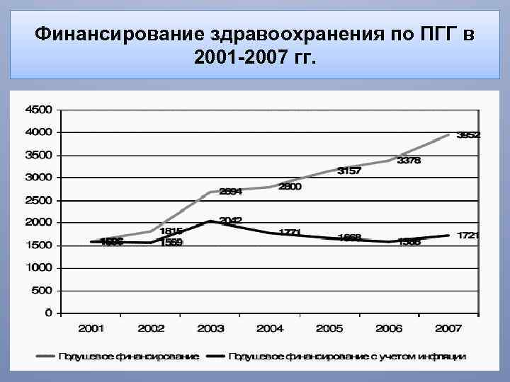 Финансирование здравоохранения по ПГГ в 2001 -2007 гг. 