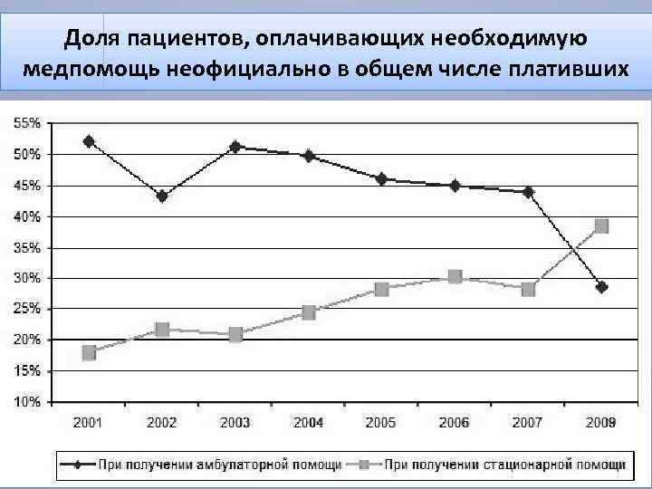 Доля пациентов, оплачивающих необходимую медпомощь неофициально в общем числе плативших 