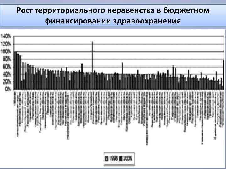 Рост территориального неравенства в бюджетном финансировании здравоохранения 