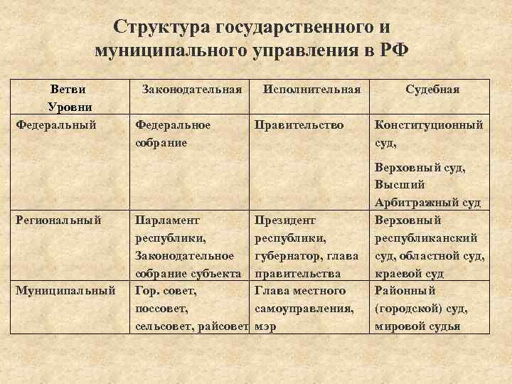 Структура государственного и муниципального управления в РФ Ветви Уровни Федеральный Региональный Муниципальный Законодательная Федеральное