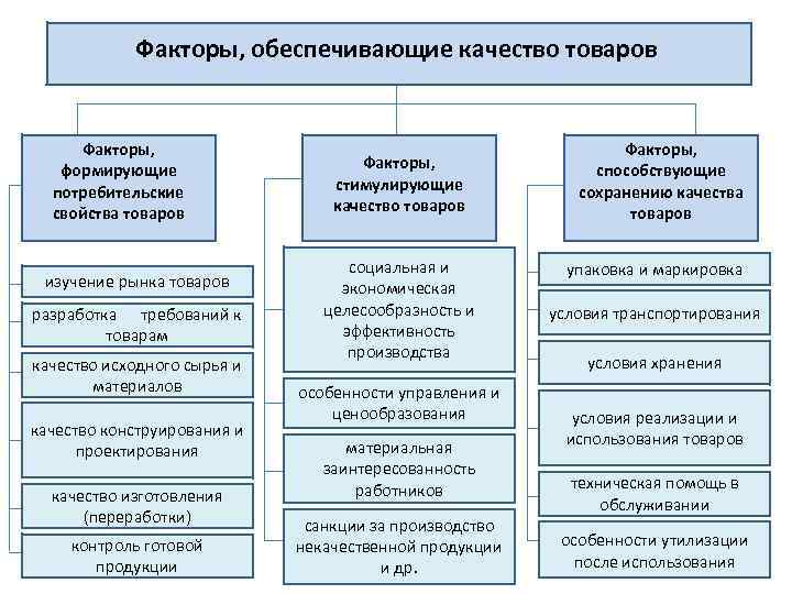 Факторы, обеспечивающие качество товаров Факторы, формирующие потребительские свойства товаров изучение рынка товаров разработка требований