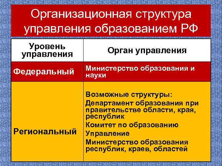 Организационная структура управления образованием РФ Уровень управления Федеральный Региональный Орган управления Министерство образования и