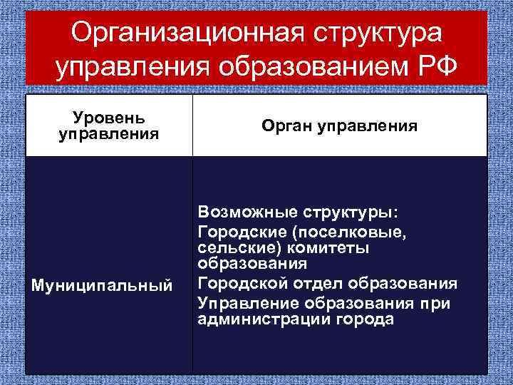 Организационная структура управления образованием РФ Уровень управления Муниципальный Орган управления Возможные структуры: Городские (поселковые,