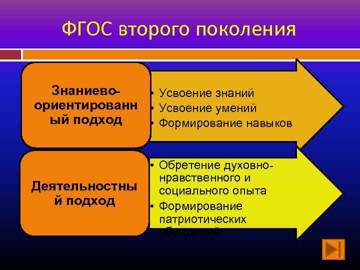 ФГОС второго поколения Знаниево • Усвоение знаний ориентированн • Усвоение умений ый подход •