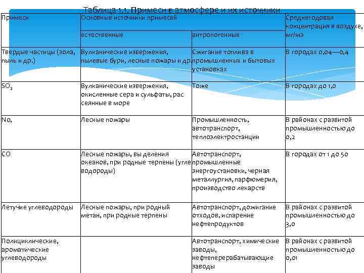 Примеси Таблица 1. 1. Примеси в атмосфере и их источники Основные источники примесей естественные