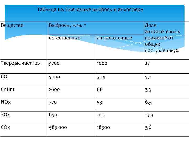 Таблица атмосферного. Выбросы в атмосферу таблица. Таблица выбросов загрязняющих веществ в атмосферу. Выбросы в атмосферу загрязняющих веществ от предприятий таблица. Количество вредных веществ выбрасываемых в атмосферу.