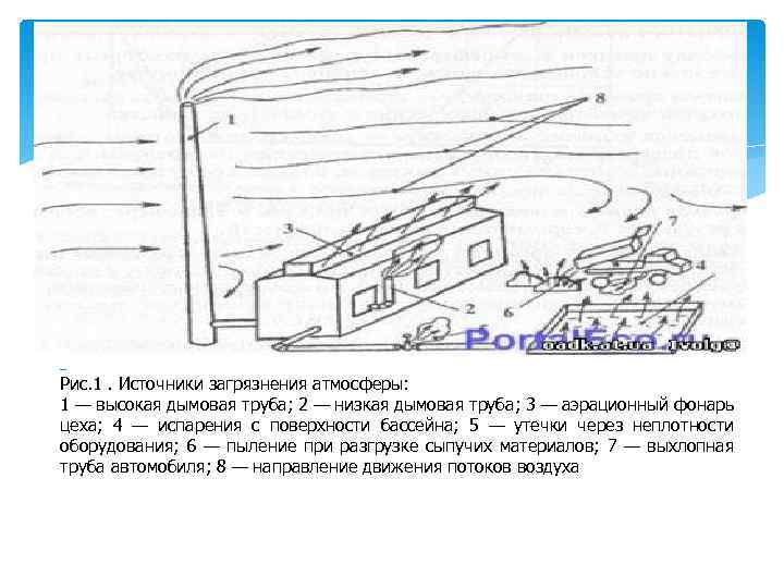 Рис. 1. Источники загрязнения атмосферы: 1 — высокая дымовая труба; 2 — низкая дымовая