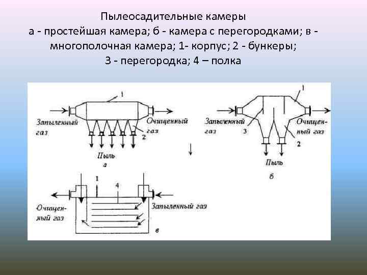 Пылеосадительные камеры а - простейшая камера; б - камера с перегородками; в - многополочная