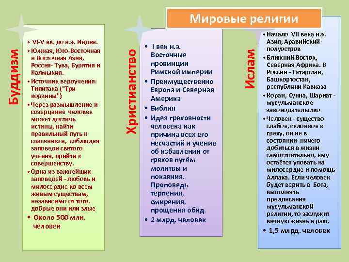  • Около 500 млн. человек • I век н. э. Восточные провинции Римской