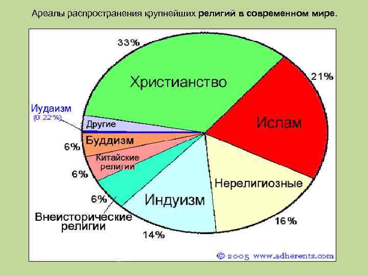 Сложный план религия и религиозные организации