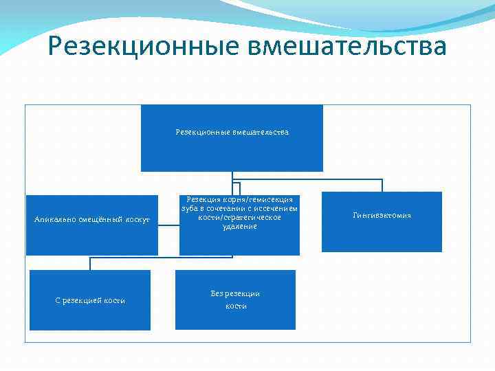 Резекционные вмешательства Апикально смещённый лоскут С резекцией кости Резекция корня/гемисекция зуба в сочетании с