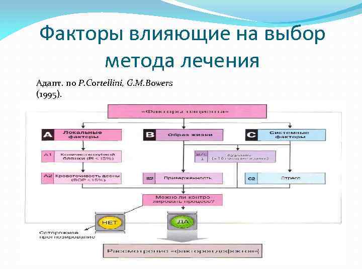 Факторы влияющие на выбор метода лечения Адапт. по P. Cortellini, G. M. Bowers (1995).