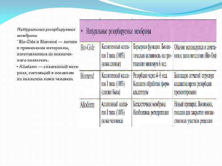 Натуральные резорбируемые мембраны ' Bio-Gide и Biomend — легкие в применении материалы, изготовленные из