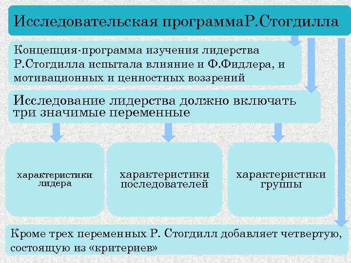 Исследовательская программа. Р. Стогдилла Концепция-программа изучения лидерства Р. Стогдилла испытала влияние и Ф. Фидлера,