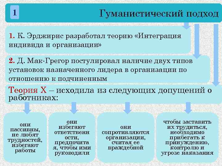 Гуманистический подход 1 1. К. Эрджирис разработал теорию «Интеграция индивида и организации» 2. Д.