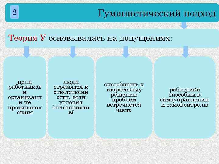 Гуманистический подход 2 Теория У основывалась на допущениях: цели работников и организаци и не