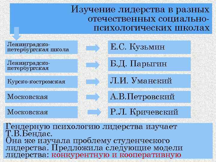 Изучение лидерства в разных отечественных социальнопсихологических школах Ленинградскопетербургская школа Е. С. Кузьмин Ленинградскопетербургская Б.