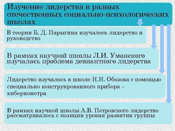 Парыгин б д социально психологический. Изучение лидерства. История исследований лидерства. Основные школы изучения лидерства. Б.Д.парыгин – руководство и лидерство.