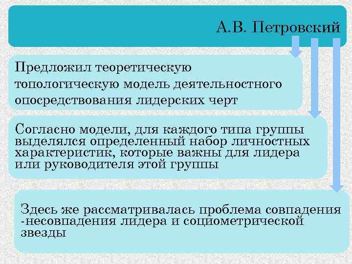 А. В. Петровский Предложил теоретическую топологическую модель деятельностного опосредствования лидерских черт Согласно модели, для