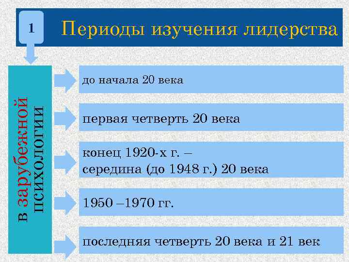 Период исследования